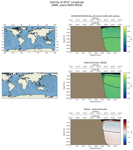 ANN Salinity at 60.0$\degree$ Longitude ANN