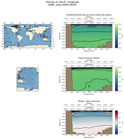 ANN Salinity at 210.0$\degree$ Longitude ANN