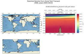 ANN Potential Density from Zonal Test Transect