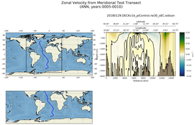 ANN Zonal Velocity from Meridional Test Transect