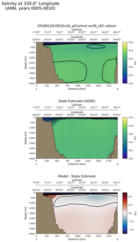 ANN Salinity at 330.0$\degree$ Longitude ANN