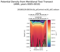ANN Potential Density from Meridional Test Transect