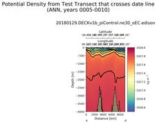 ANN Potential Density from Test Transect that crosses date line