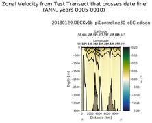 ANN Zonal Velocity from Test Transect that crosses date line