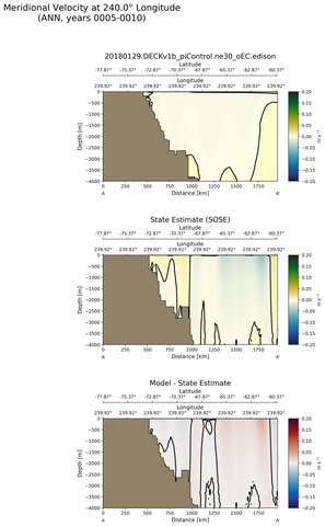 ANN Meridional Velocity at 240.0$\degree$ Longitude ANN