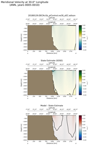 ANN Meridional Velocity at 30.0$\degree$ Longitude ANN