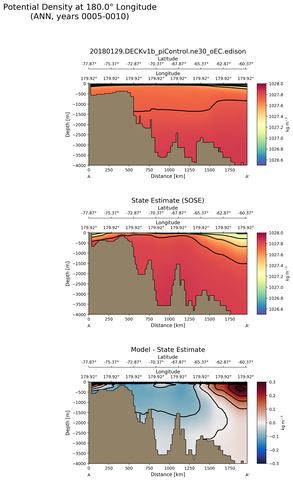 ANN Potential Density at 180.0$\degree$ Longitude ANN