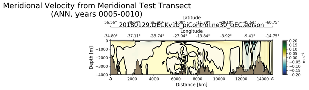 ANN Meridional Velocity from Meridional Test Transect