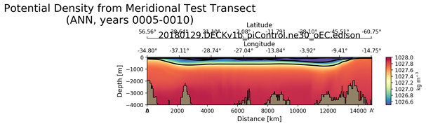 ANN Potential Density from Meridional Test Transect