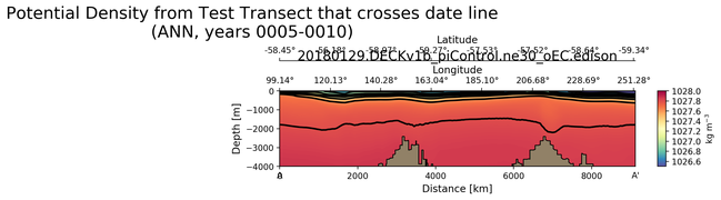 ANN Potential Density from Test Transect that crosses date line