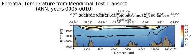 ANN Potential Temperature from Meridional Test Transect