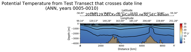 ANN Potential Temperature from Test Transect that crosses date line