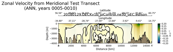 ANN Zonal Velocity from Meridional Test Transect