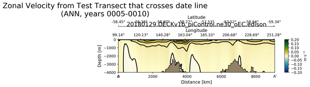 ANN Zonal Velocity from Test Transect that crosses date line