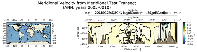 ANN Meridional Velocity from Meridional Test Transect