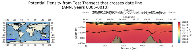 ANN Potential Density from Test Transect that crosses date line