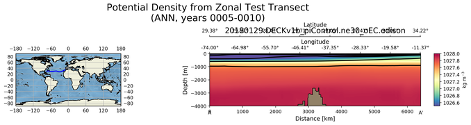 ANN Potential Density from Zonal Test Transect