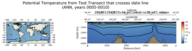 ANN Potential Temperature from Test Transect that crosses date line