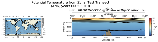 ANN Potential Temperature from Zonal Test Transect