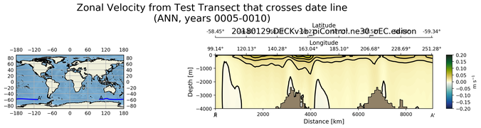 ANN Zonal Velocity from Test Transect that crosses date line