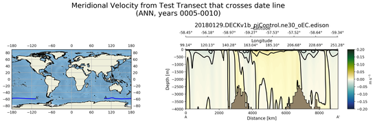 ANN Meridional Velocity from Test Transect that crosses date line
