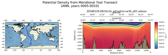 ANN Potential Density from Meridional Test Transect