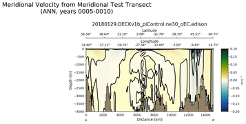 ANN Meridional Velocity from Meridional Test Transect