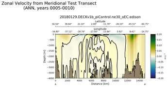 ANN Zonal Velocity from Meridional Test Transect