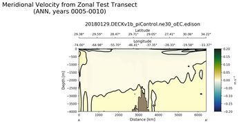 ANN Meridional Velocity from Zonal Test Transect