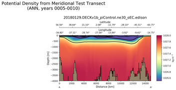 ANN Potential Density from Meridional Test Transect