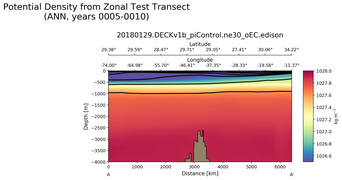 ANN Potential Density from Zonal Test Transect