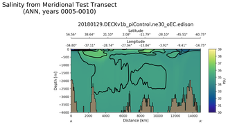 ANN Salinity from Meridional Test Transect