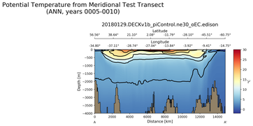 ANN Potential Temperature from Meridional Test Transect
