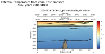 ANN Potential Temperature from Zonal Test Transect