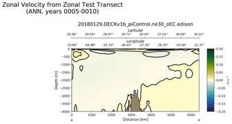 ANN Zonal Velocity from Zonal Test Transect