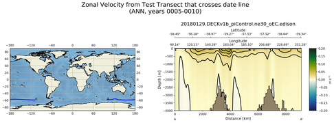 ANN Zonal Velocity from Test Transect that crosses date line