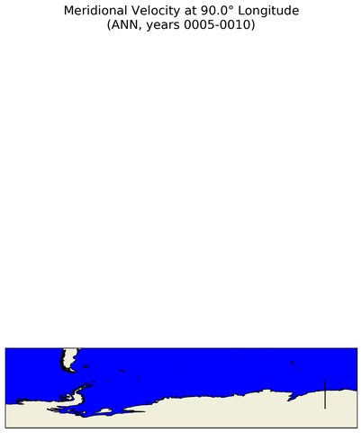 ANN Meridional Velocity at 90.0$\degree$ Longitude ANN