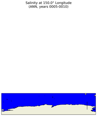 ANN Salinity at 150.0$\degree$ Longitude ANN