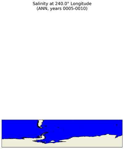 ANN Salinity at 240.0$\degree$ Longitude ANN