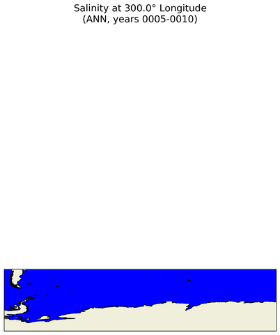 ANN Salinity at 300.0$\degree$ Longitude ANN