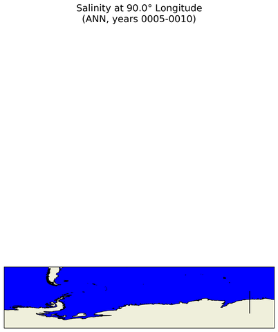 ANN Salinity at 90.0$\degree$ Longitude ANN