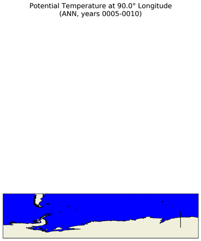 ANN Potential Temperature at 90.0$\degree$ Longitude ANN