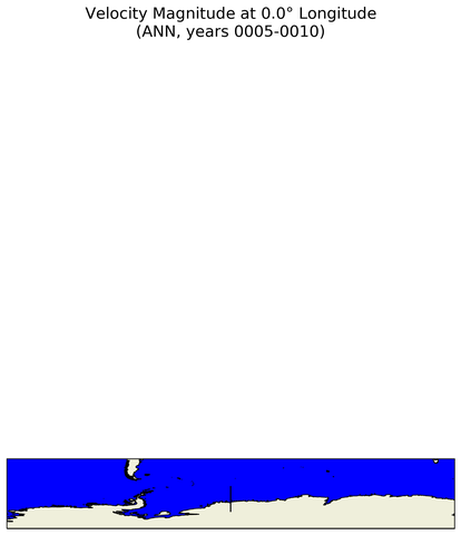 ANN Velocity Magnitude at 0.0$\degree$ Longitude ANN
