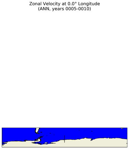 ANN Zonal Velocity at 0.0$\degree$ Longitude ANN