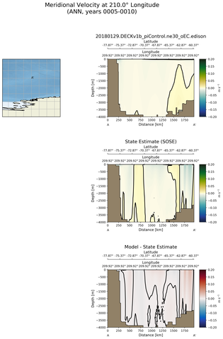 ANN Meridional Velocity at 210.0$\degree$ Longitude ANN