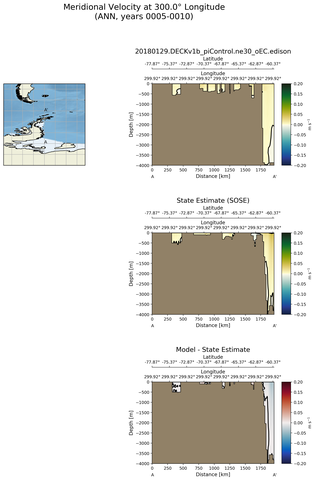 ANN Meridional Velocity at 300.0$\degree$ Longitude ANN