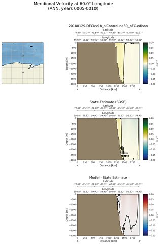 ANN Meridional Velocity at 60.0$\degree$ Longitude ANN