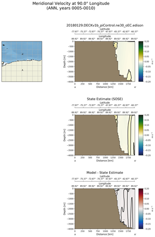 ANN Meridional Velocity at 90.0$\degree$ Longitude ANN