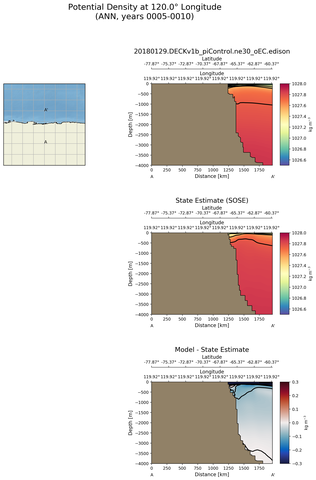 ANN Potential Density at 120.0$\degree$ Longitude ANN