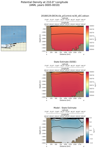 ANN Potential Density at 210.0$\degree$ Longitude ANN
